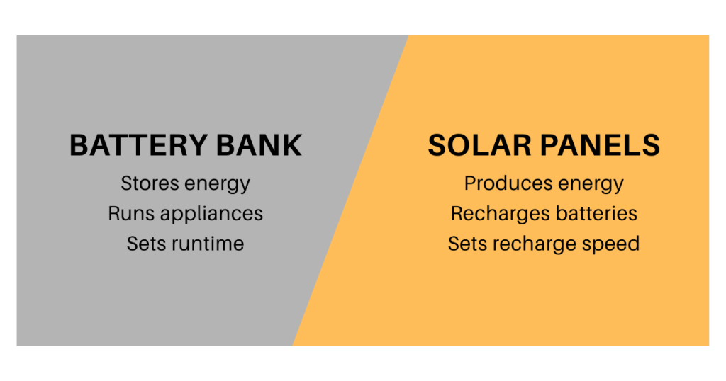 Batteries determine how long you can operate. Solar determines how quickly you recover energy.